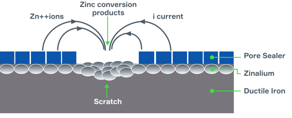 Diagram showing zinc ions reacting with surrounding soil to galvanise