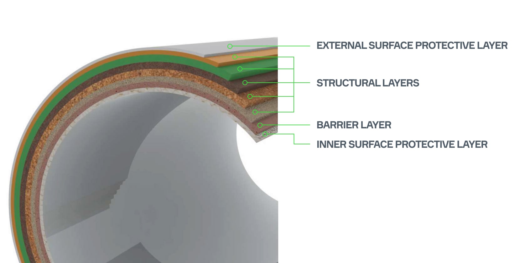 A cross section of the SUPERLIT pipe including external and internal protective layers