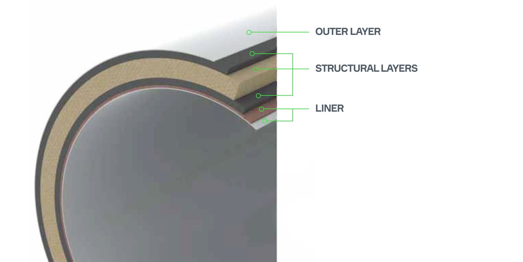 A cross-section of the SUPERLIT pipe showing the outer layer, structural layers, and liner